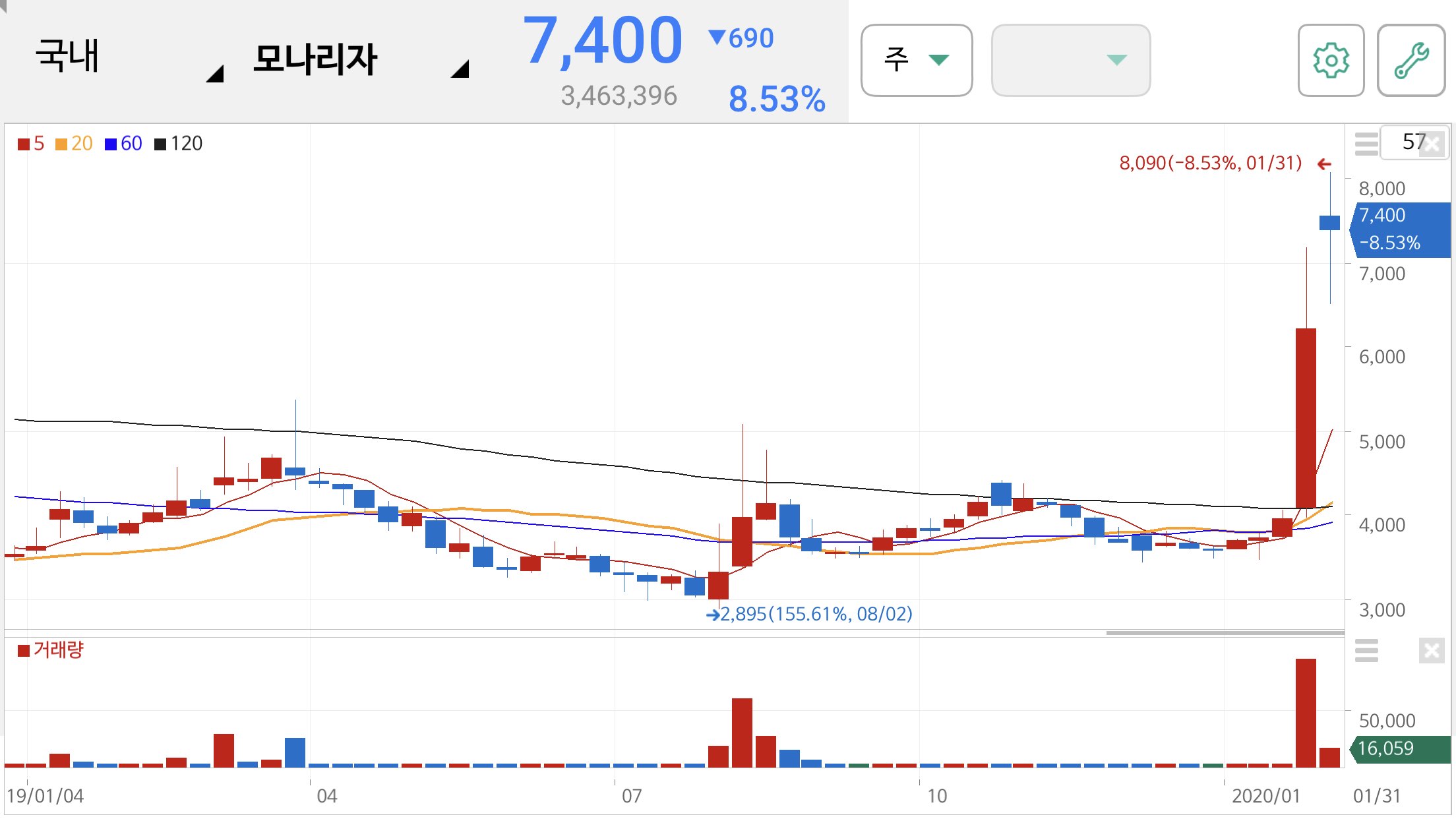 모나리자 주가 전망