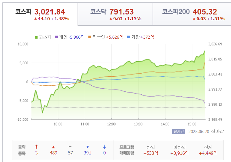 2025년 6월 20일 코스피 지수 가격 흐름, 출처 : Finance.naver.com
