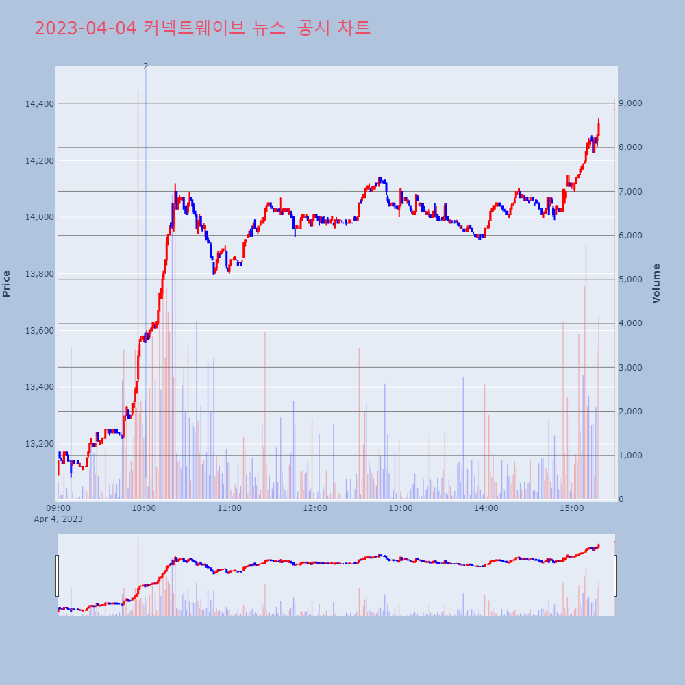 커넥트웨이브_뉴스공시차트