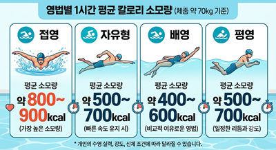 영법별 1시간 평균 칼로리 소모량(체중 약 70kg 기준)