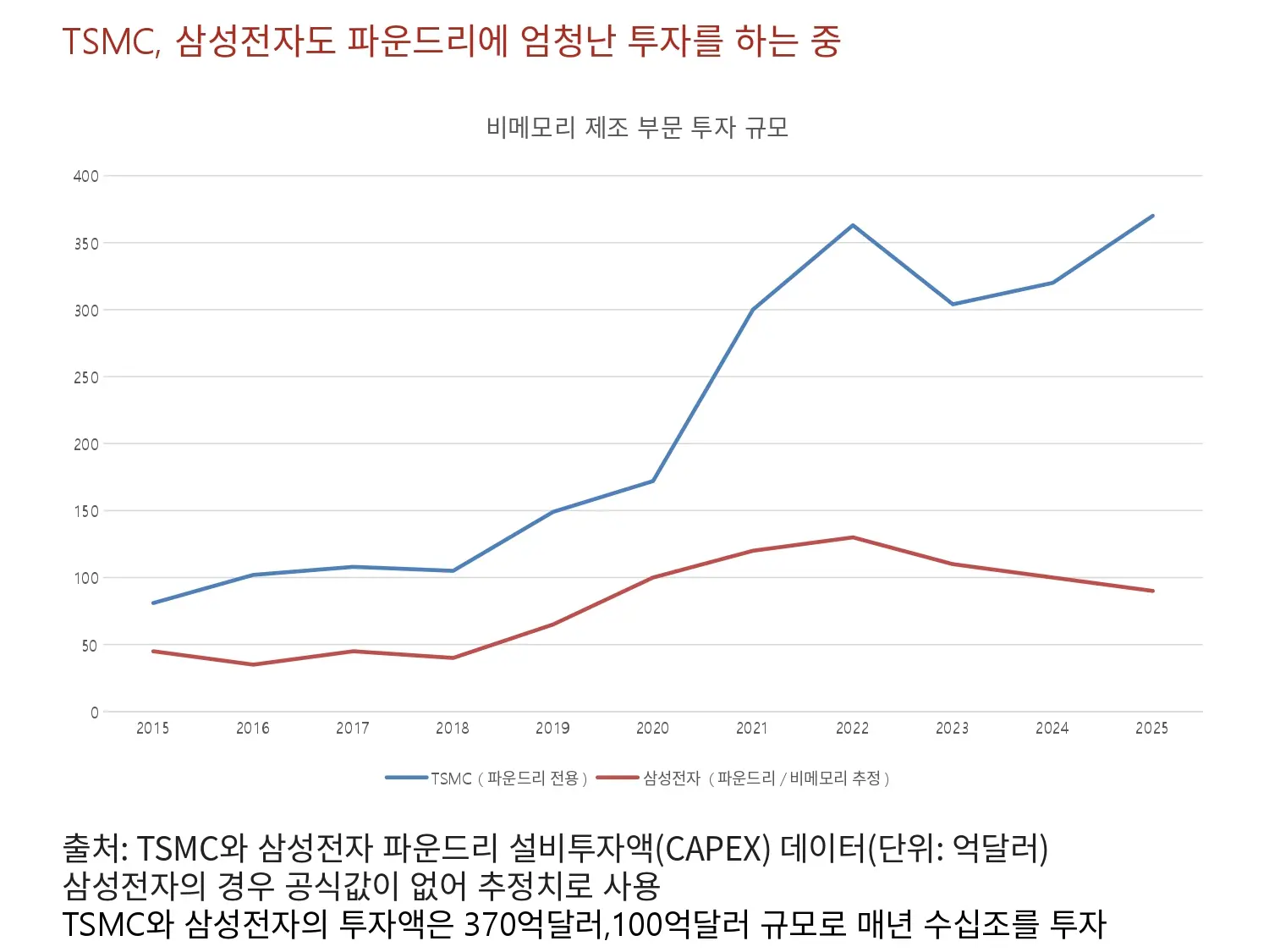 TSMC, 삼성전자도 첨단 파운드리 산업에 엄청난 투자를 매년 진행하고 있음