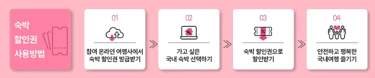 2025 숙박세일 페스타 쿠폰 발급 방법(여행사별 쿠폰 받기)