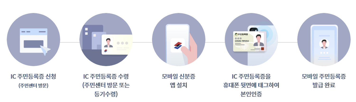 모바일 신분증