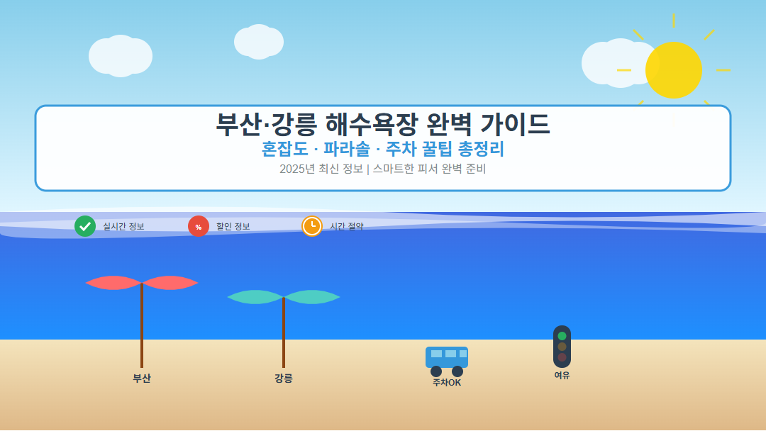 부산 강릉 해수욕장 완벽 가이드 썸네일 - 혼잡도 파라솔 주차 꿀팁이 포함된 2025년 여름휴가 정보 인포그래픽, 해변 파라솔과 자동차 주차 아이콘, 실시간 혼잡도 신호등 표시