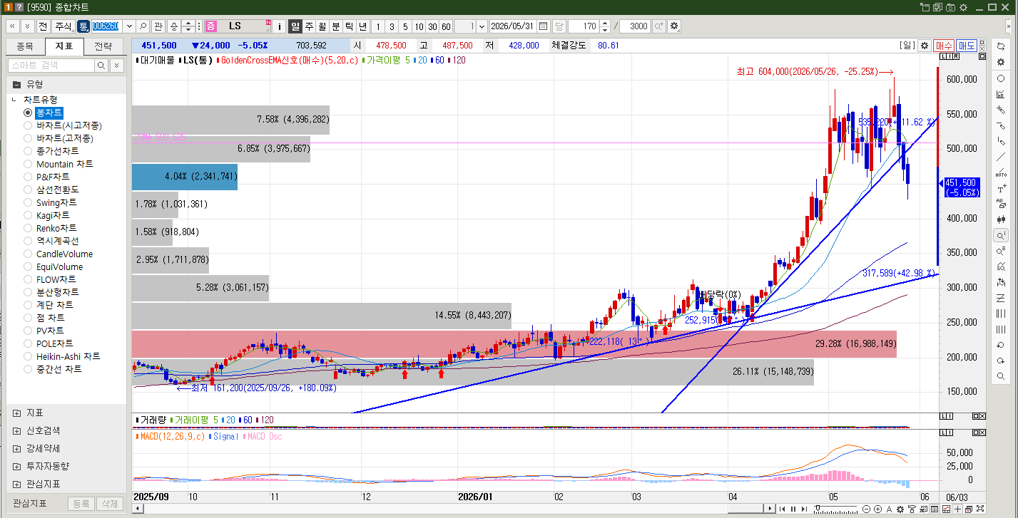 LS 주가 일봉 차트 2026년 5월 추세선 이탈