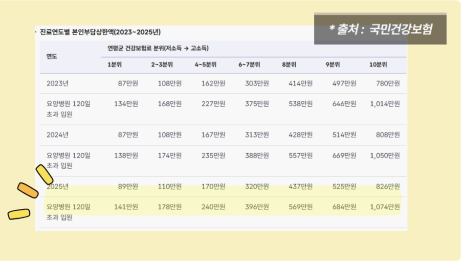 본인부담상한액 산정시기와 기준금액