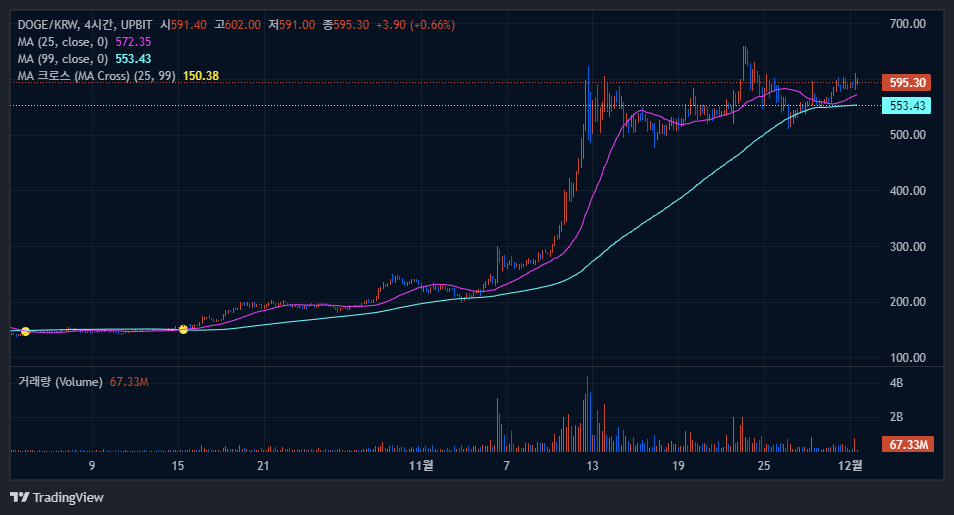 최근 도지코인 가격 동향