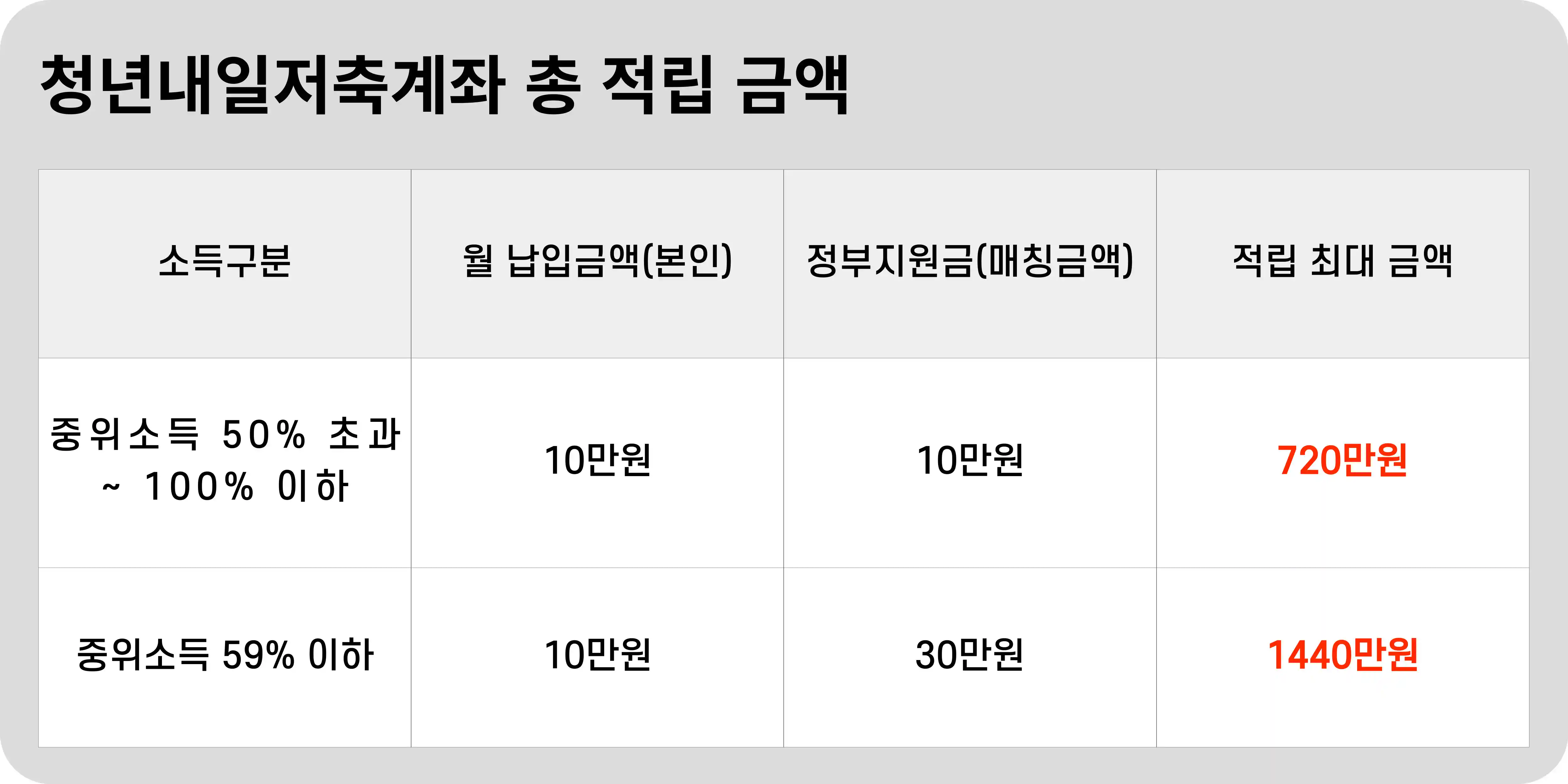 청년내일저축계좌 총 적립금액