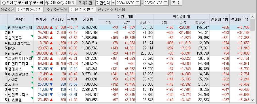 주간 코스닥 기관/외국인 동일 순매수