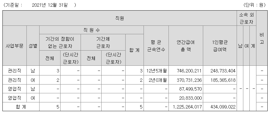 쎌마테라퓨틱스 2021 연봉 정보