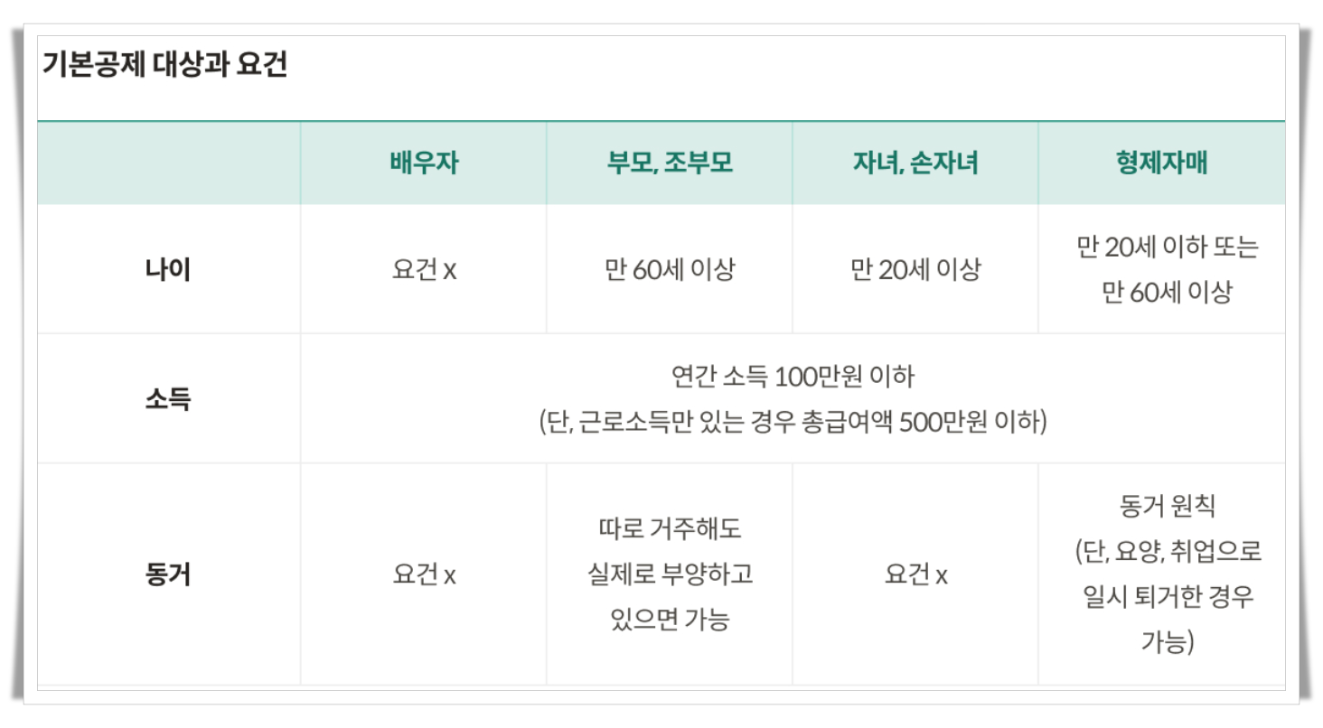 연말정산 소득공제 세액공제 차이, 소득공제 많이 받는 방법 - 신용카드, 부양가족 소득공제