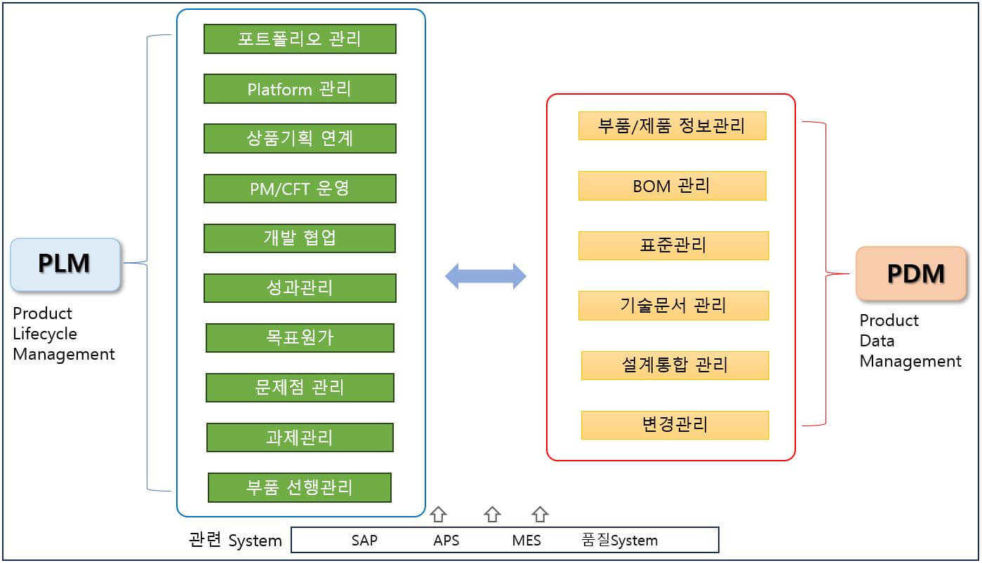 PLM-주요모듈-PDM연계