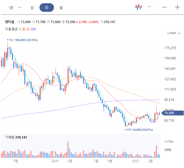 덴티움 주봉 차트 이미지