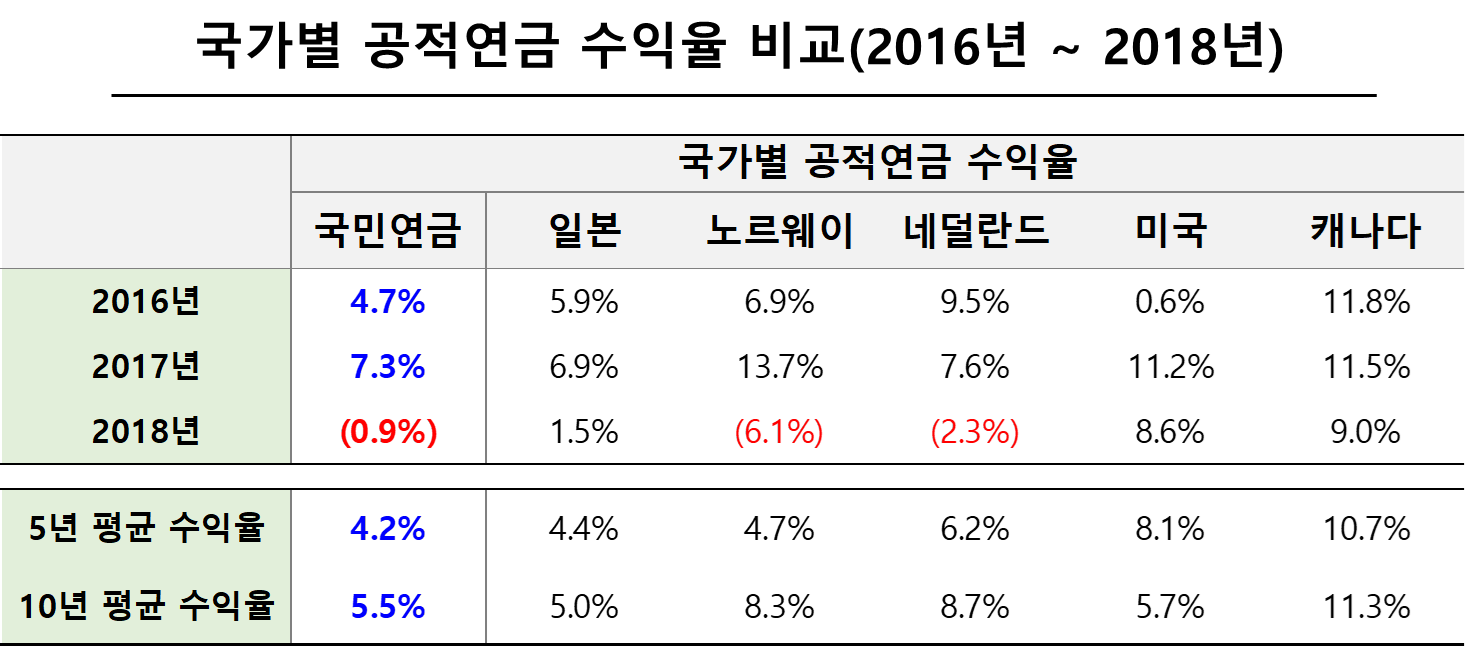 국가별 공적연금 수익율 비교(2016년 ~ 2018년)