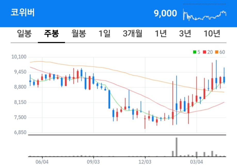 코위버 차트