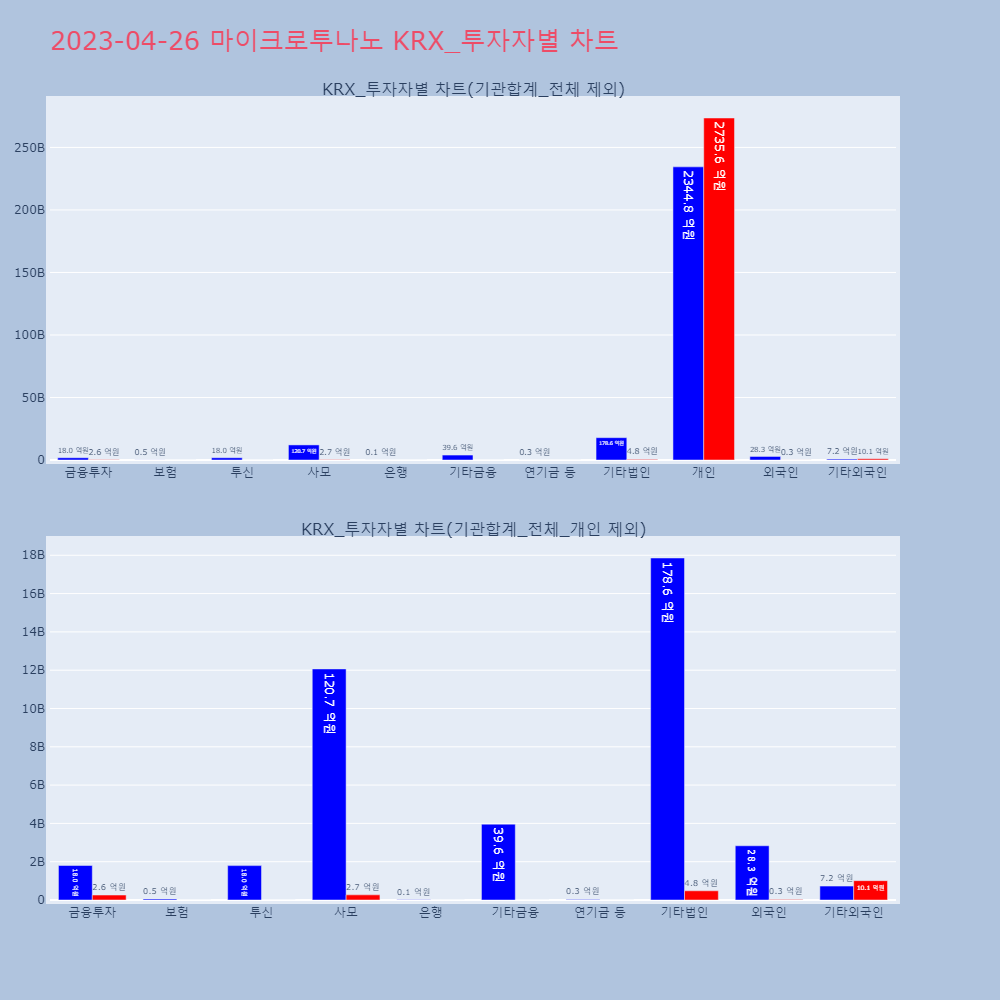 마이크로투나노_KRX_투자자별_차트