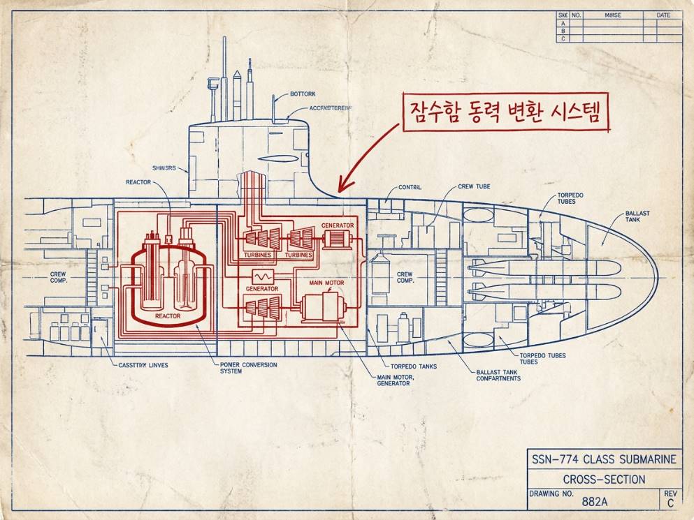 잠수함 내부 단면 구조를 보여주는 기술 설계 도면 스타일 이미지, 동력 변환 계통 부분이 붉은 라인으로 강조되어 있고 한국어 기술 라벨이 부착된 장면