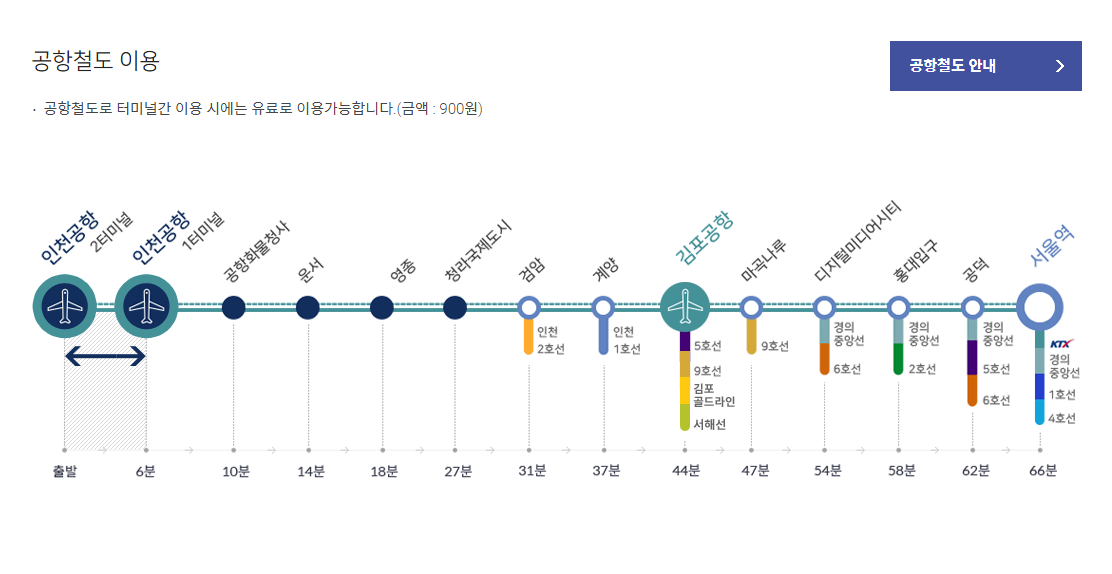 인천공항 제1여객터미널 제2여객터미널 이용 항공사 차이