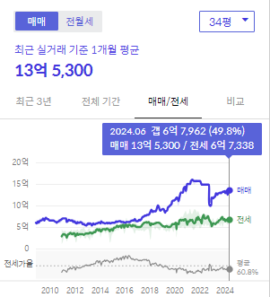 시세그래프