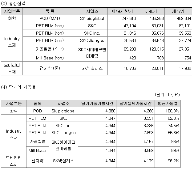 SKC 생산실적, 가동률