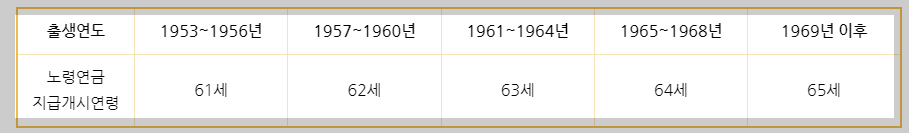 노령연금 수령나이