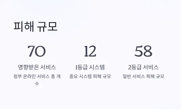 피해 규모