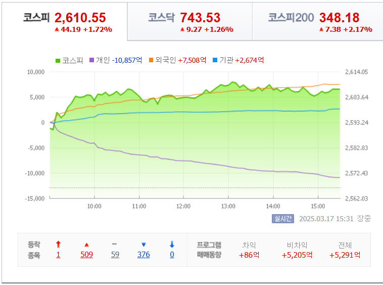 3월-17일-국내-증시마감차트