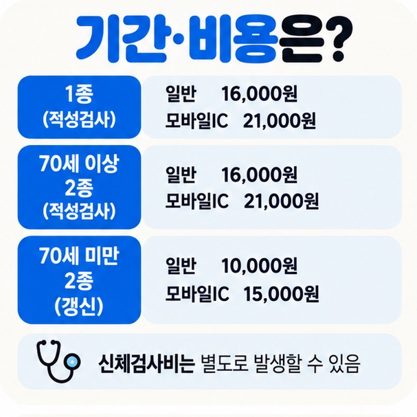 1종 적성검사 70세 이상 2종 적성검사 70세 미만 2종 갱신의 수수료와 절차 차이를 비교한 이미지