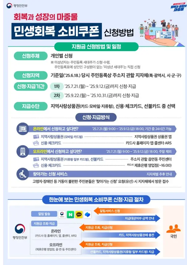 민생회복 소비쿠폰 2차 지급대상