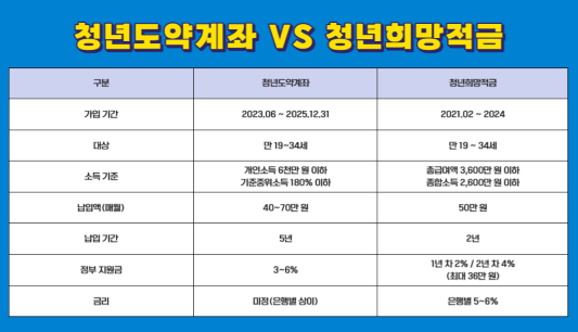 청년도약계좌 및 청년희망적금 비교 표 사진