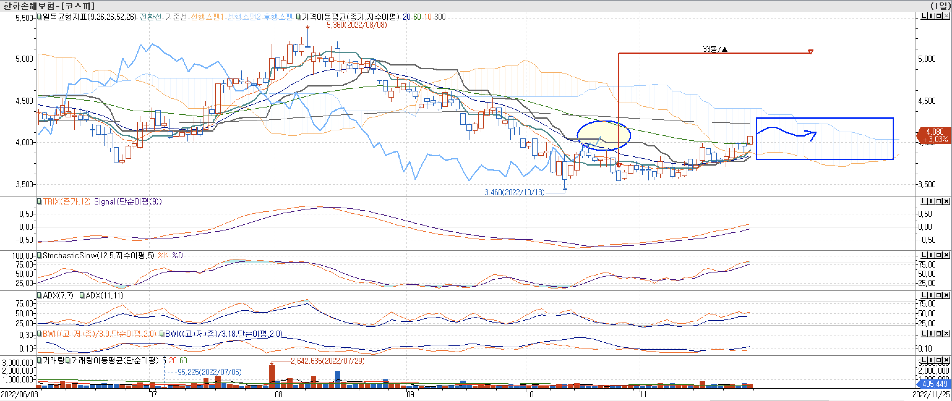 5. 보조지표 - 일목균형표, TRIX, StochasticSlow, ADX(7, 11), BWI(9, 18)