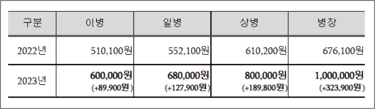 2023년 사병 봉급