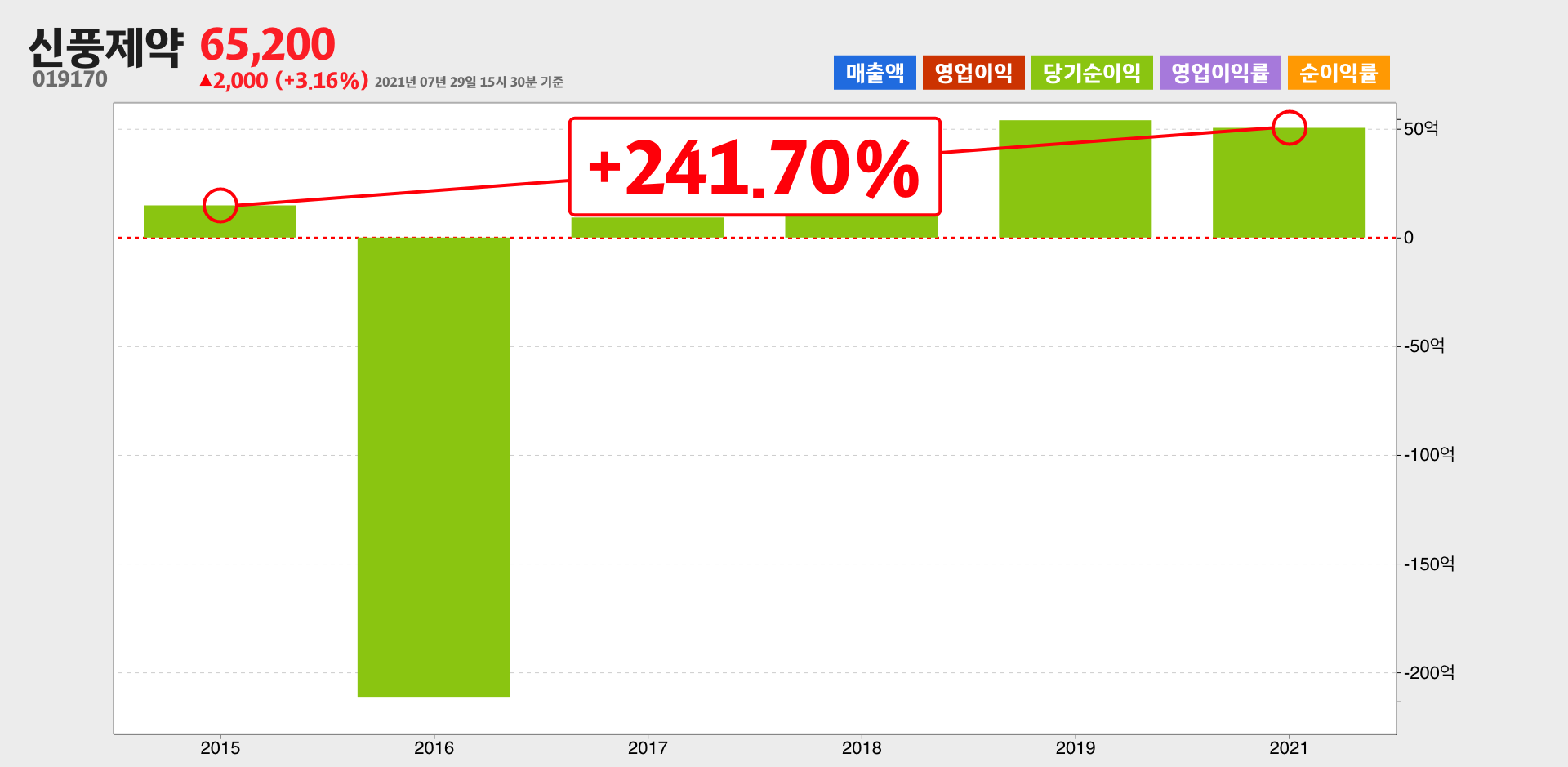 신풍제약 순이익