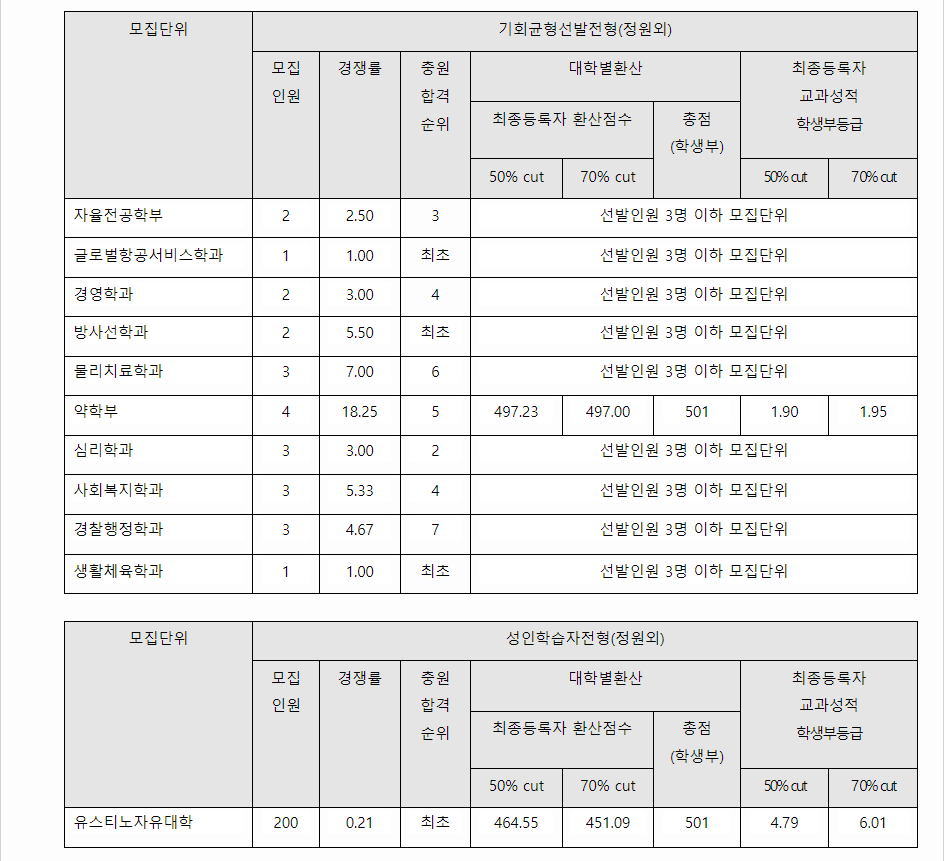 2023학년도 대구가톨릭대학교 학생부교과전형 기회균형선발전형 결과