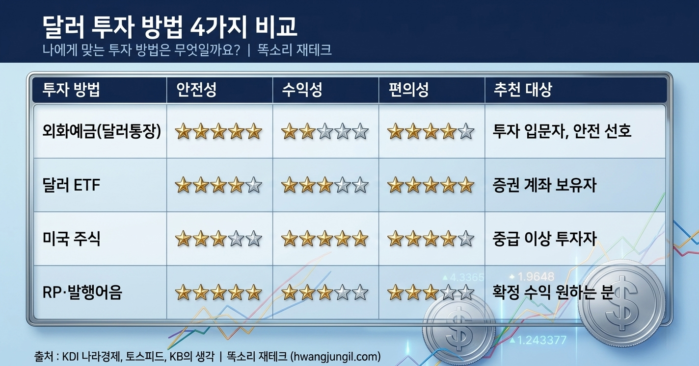 달러 투자 방법 비교