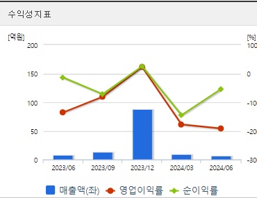 샌즈랩 주가 전망 수익성