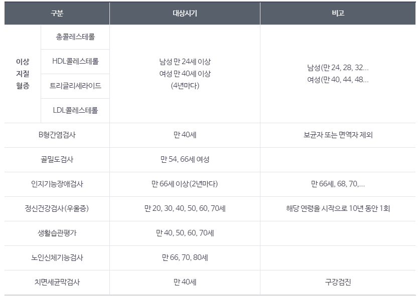 성별-및-연령별-검사-항목