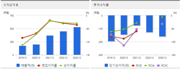 두산로보틱스 주가 수익성