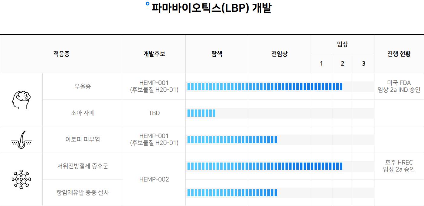 에이치이엠파마 파이프라인