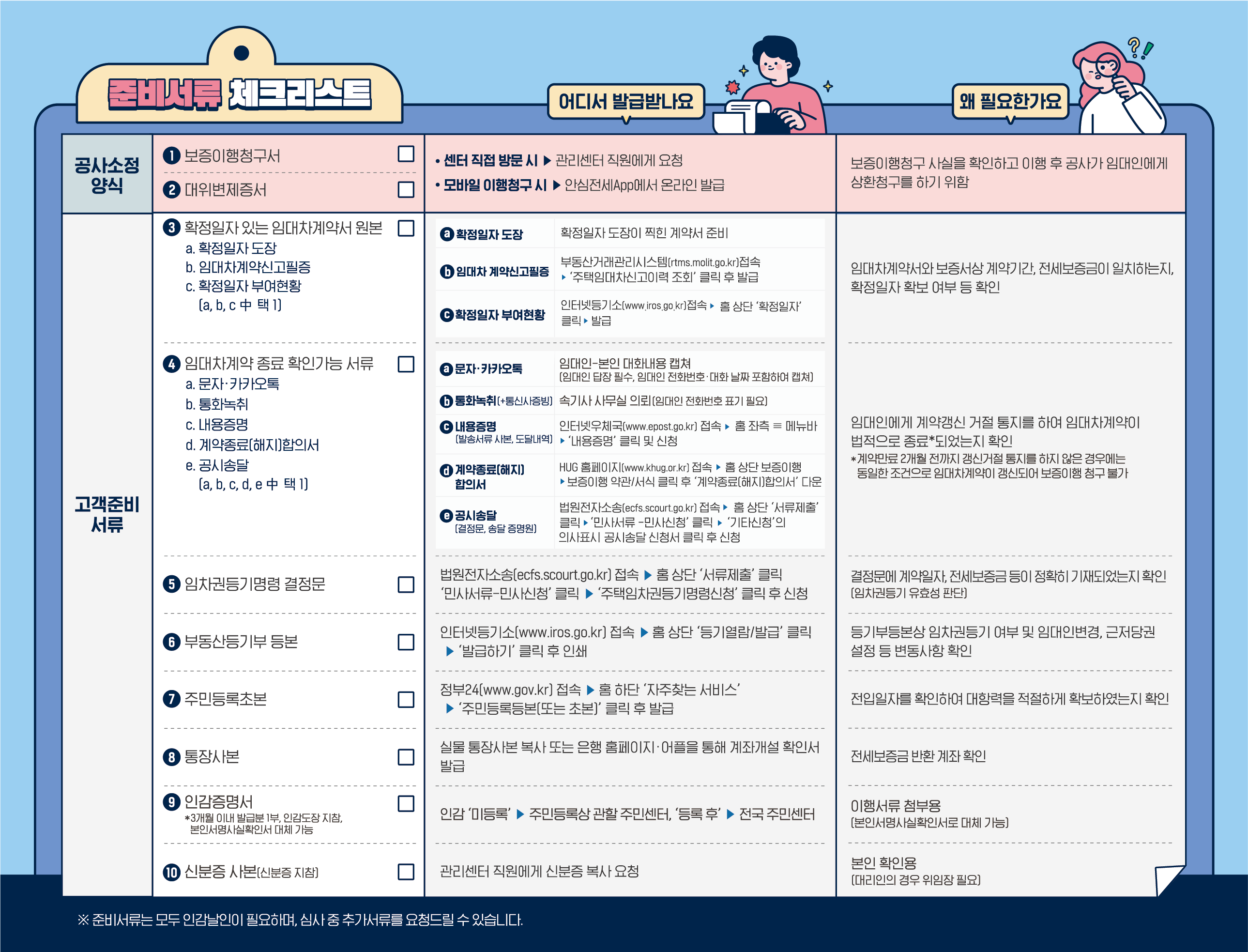 HUG 이행청구 준비서류 안내 이미지 2