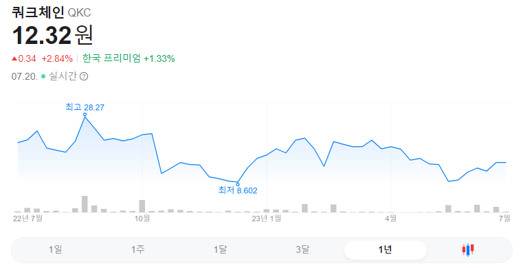 쿼크체인 1년 코인 그래프입니다.