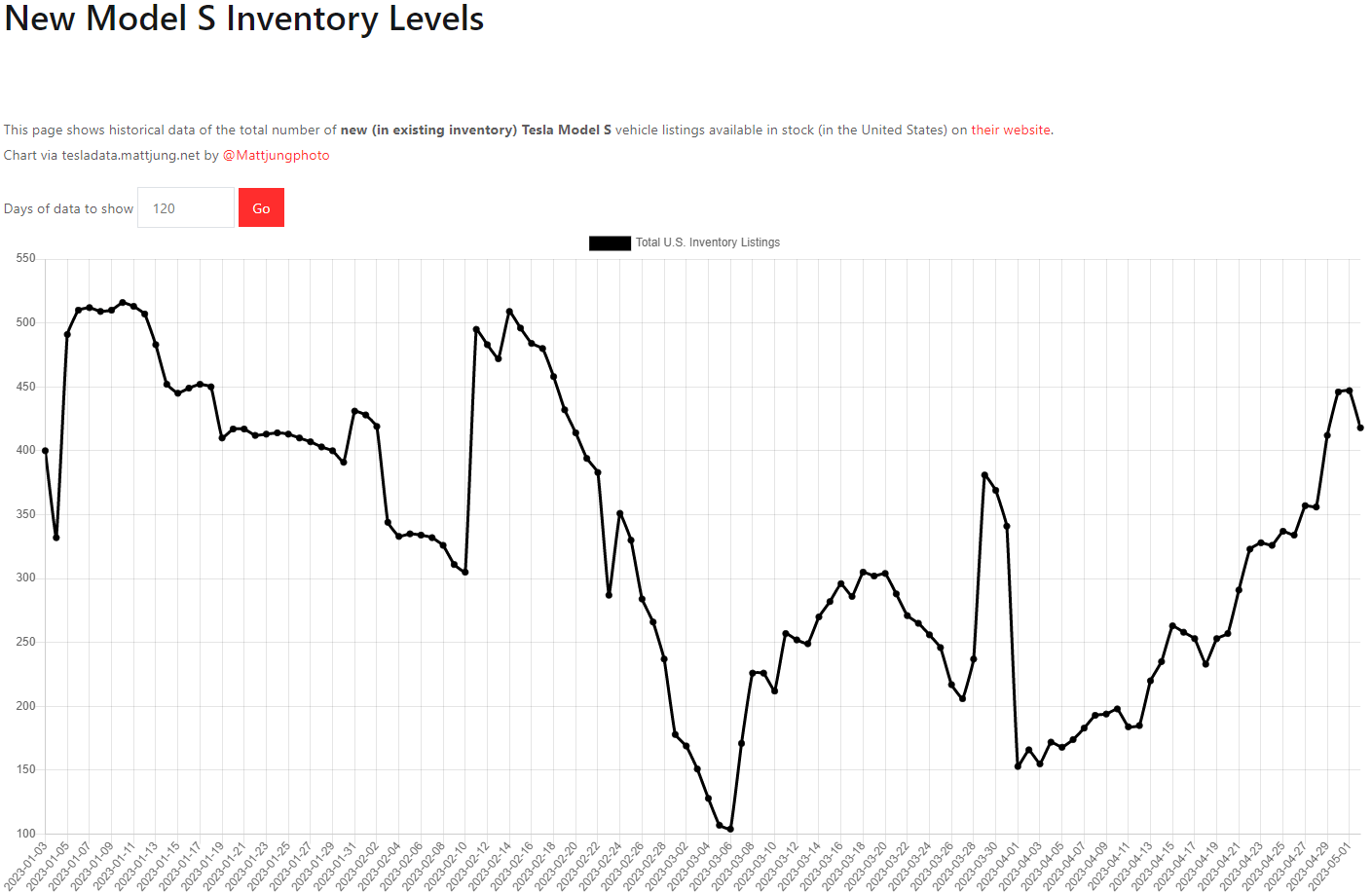 테슬라 모델S 재고