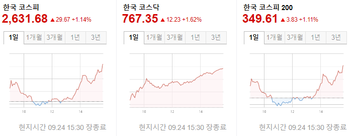코스피 및 코스닥 시장 현황 외국인 순매도 지속