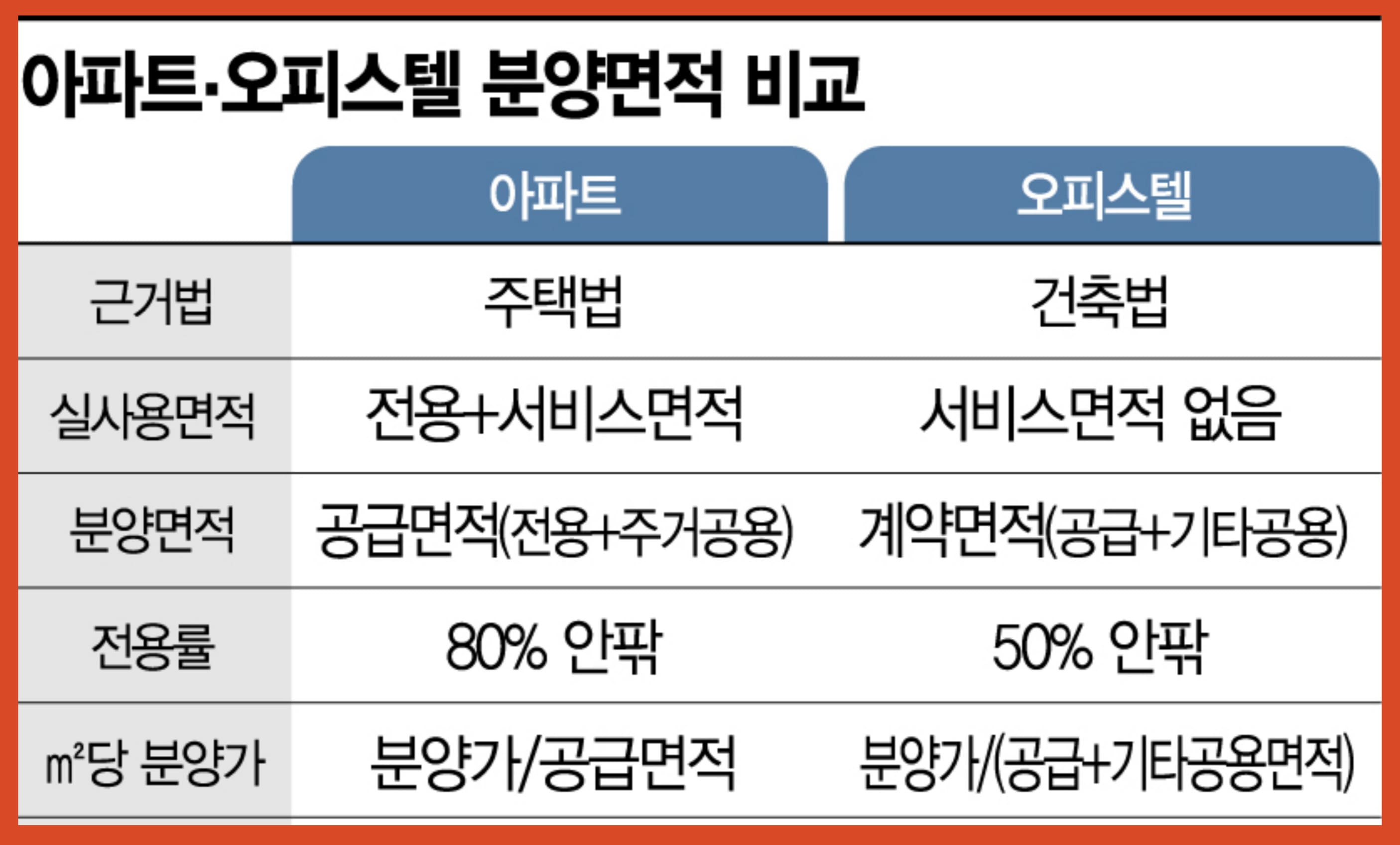 아파트 오피스텔 분양면적 비교