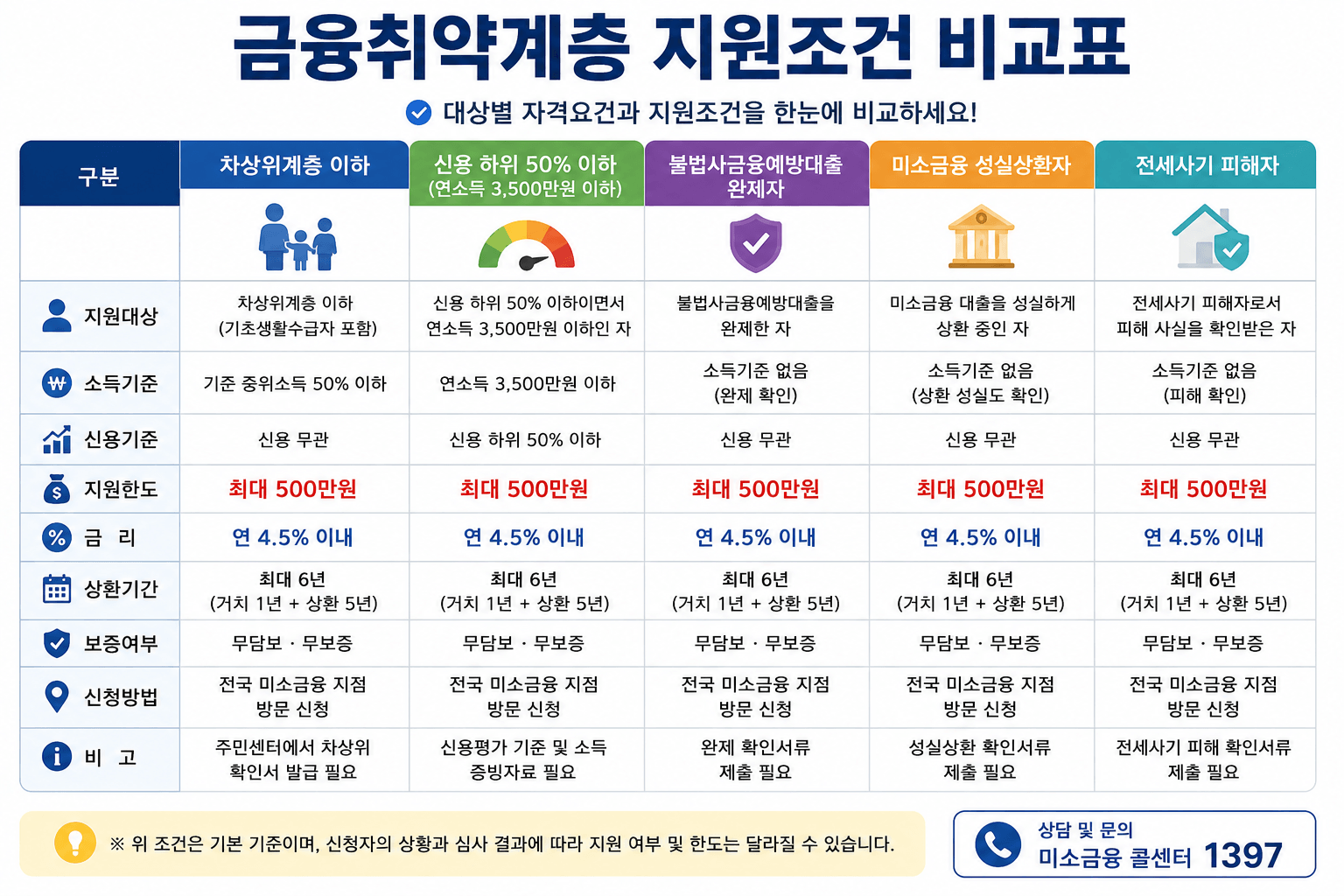 금융취약계층 지원조건 비교표