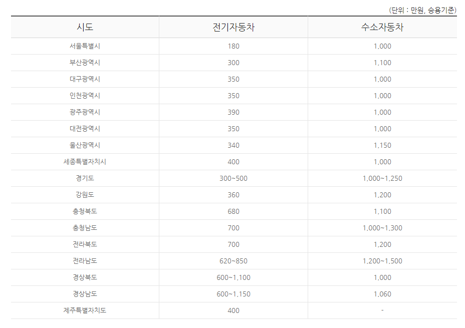 전기자동차 보조금
