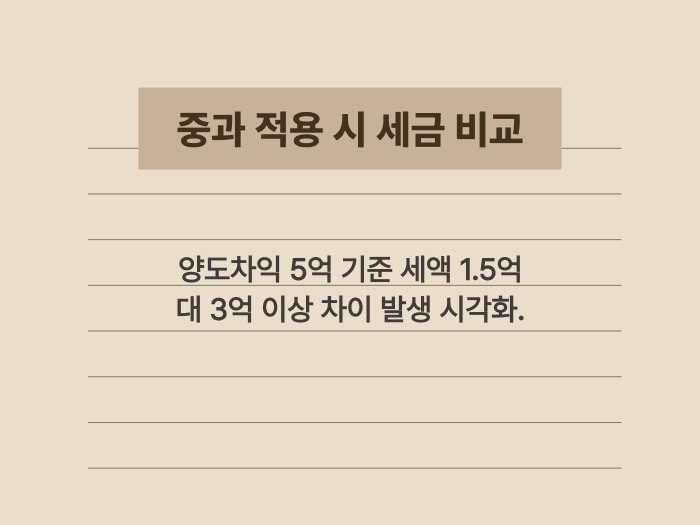 다주택자 양도세 중과 여부에 따른 세액 차이 비교 표 요약 이미지