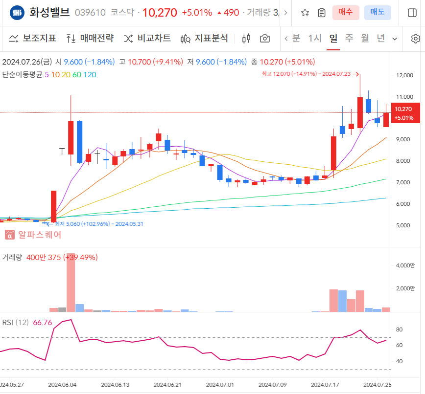 화성밸브 일봉차트