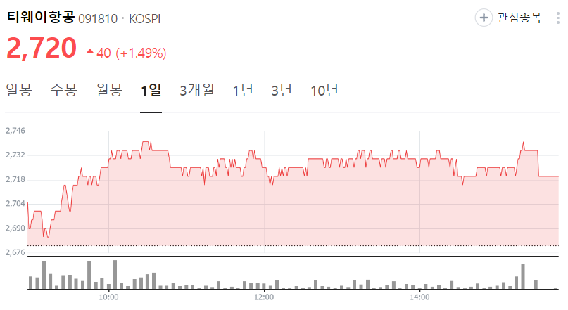 티웨이항공-주가