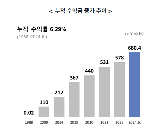 국민연금 누적수익금 증가 추이